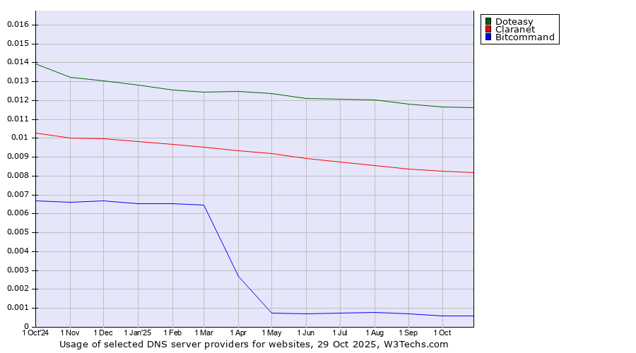 Historical trends in the usage of Doteasy vs. Claranet vs. Bitcommand