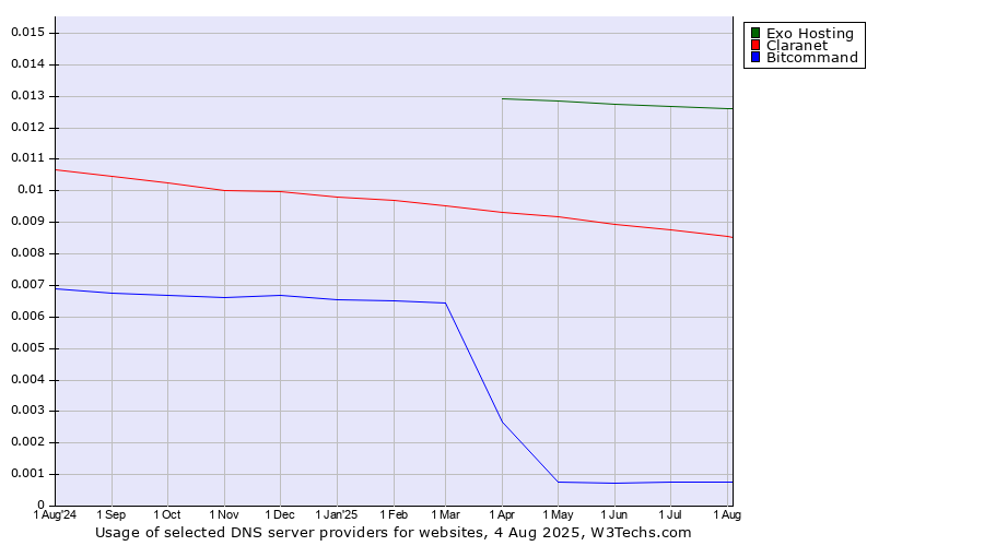 Historical trends in the usage of Exo Hosting vs. Claranet vs. Bitcommand