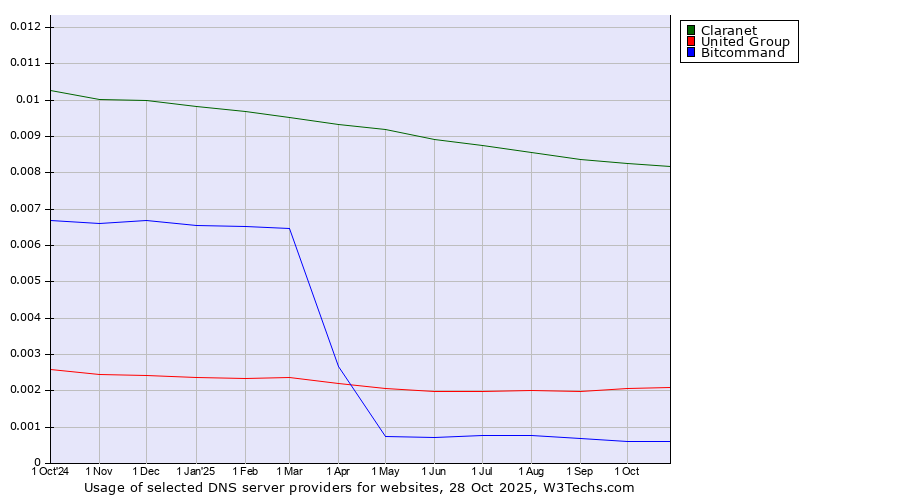 Historical trends in the usage of Claranet vs. United Group vs. Bitcommand