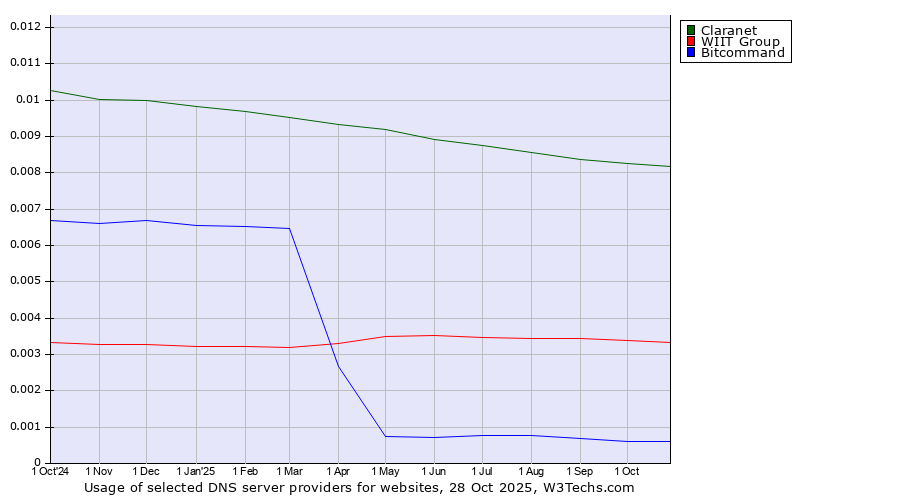 Historical trends in the usage of Claranet vs. WIIT Group vs. Bitcommand