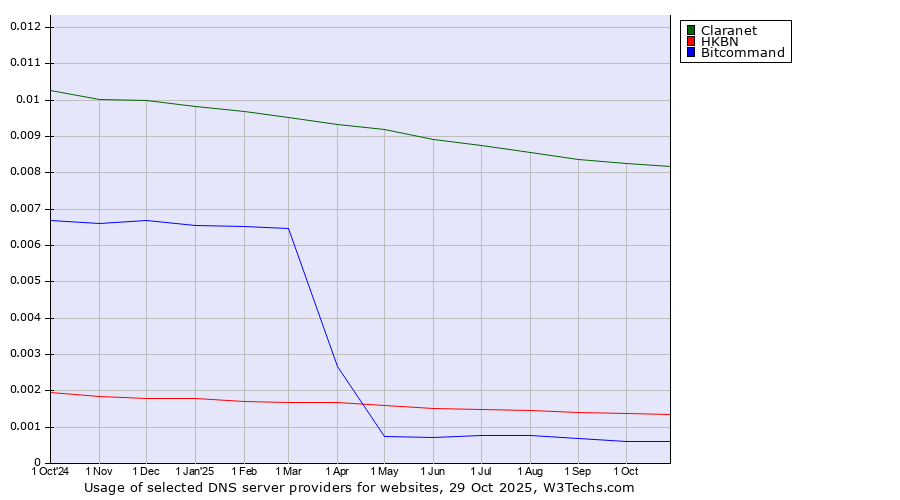 Historical trends in the usage of Claranet vs. HKBN vs. Bitcommand