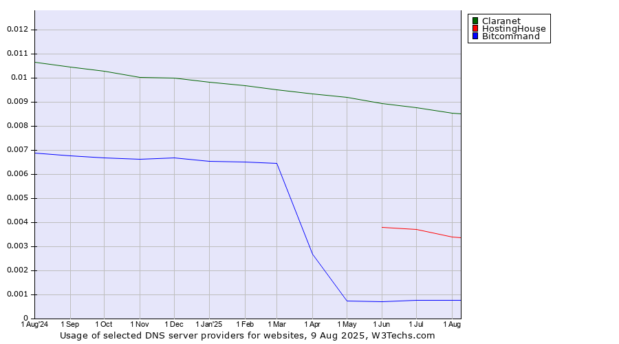 Historical trends in the usage of Claranet vs. HostingHouse vs. Bitcommand