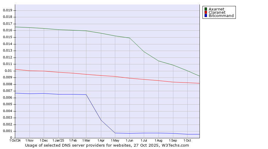 Historical trends in the usage of Axarnet vs. Claranet vs. Bitcommand