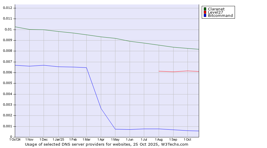 Historical trends in the usage of Claranet vs. Level27 vs. Bitcommand