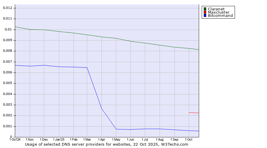 Historical trends in the usage of Claranet vs. Maxcluster vs. Bitcommand
