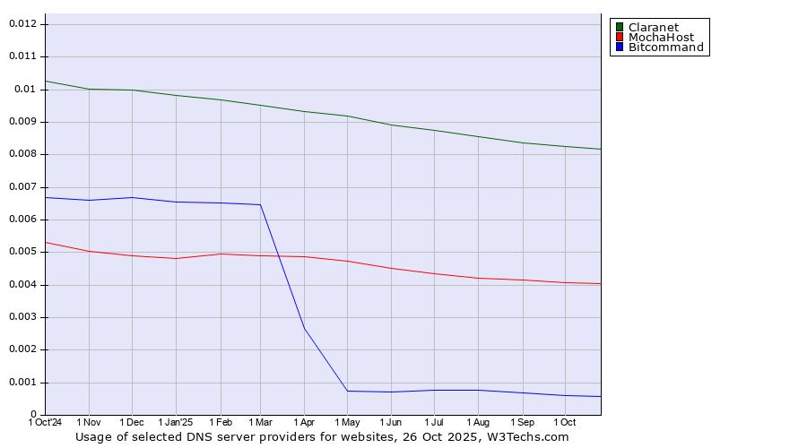 Historical trends in the usage of Claranet vs. MochaHost vs. Bitcommand