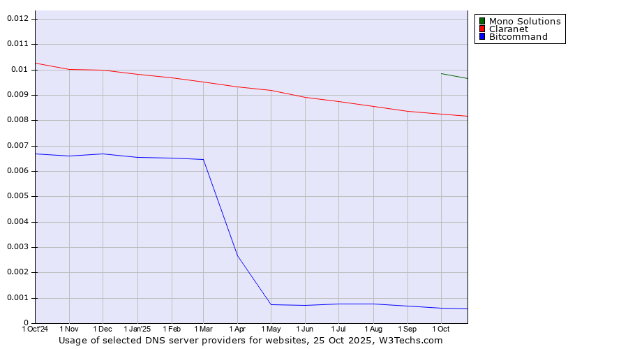 Historical trends in the usage of Mono Solutions vs. Claranet vs. Bitcommand
