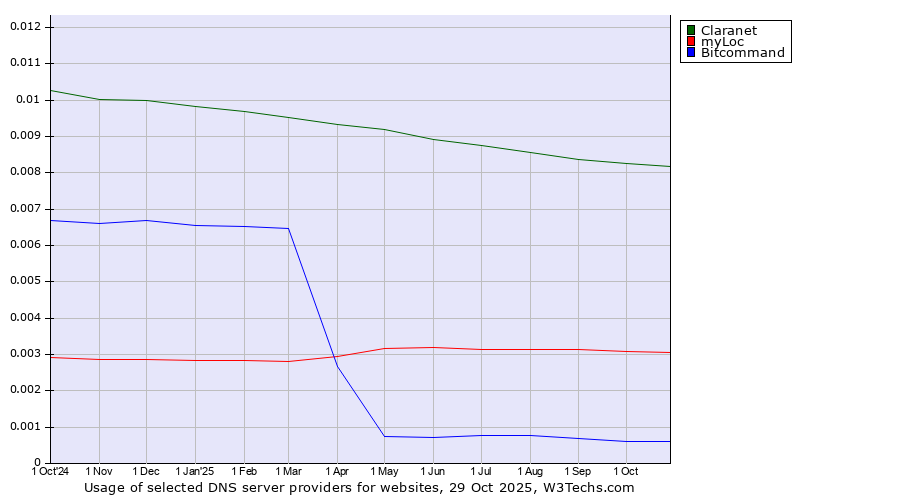 Historical trends in the usage of Claranet vs. myLoc vs. Bitcommand