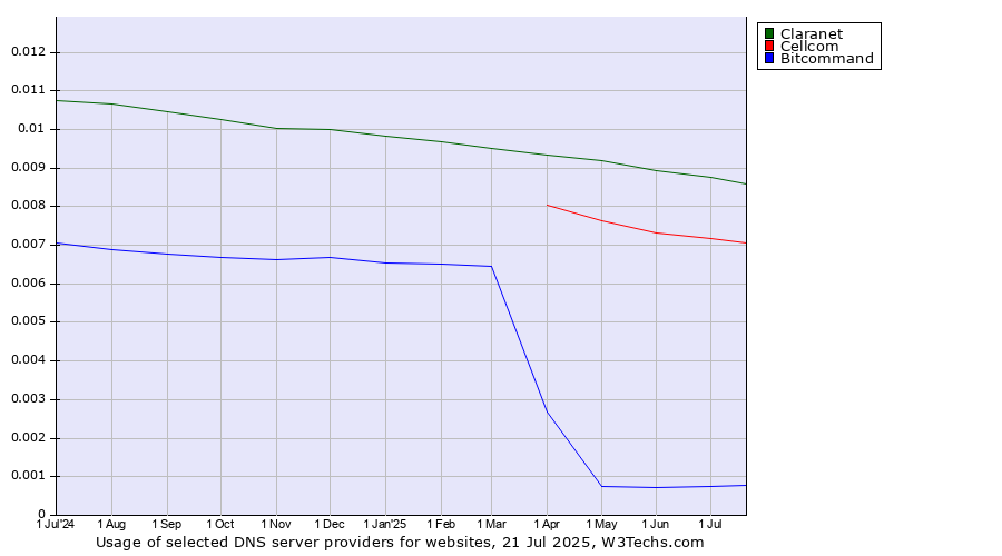 Historical trends in the usage of Claranet vs. Cellcom vs. Bitcommand