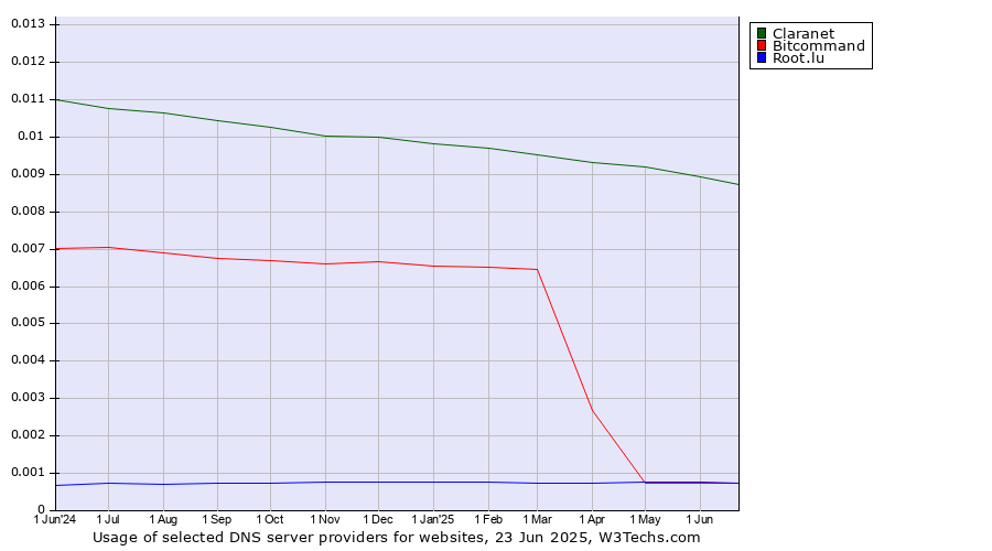 Historical trends in the usage of Claranet vs. Bitcommand vs. Root.lu