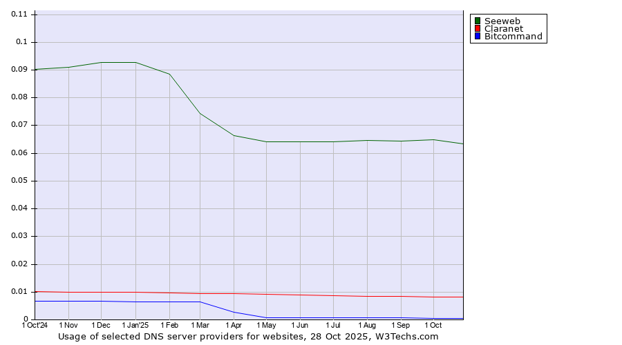 Historical trends in the usage of Seeweb vs. Claranet vs. Bitcommand