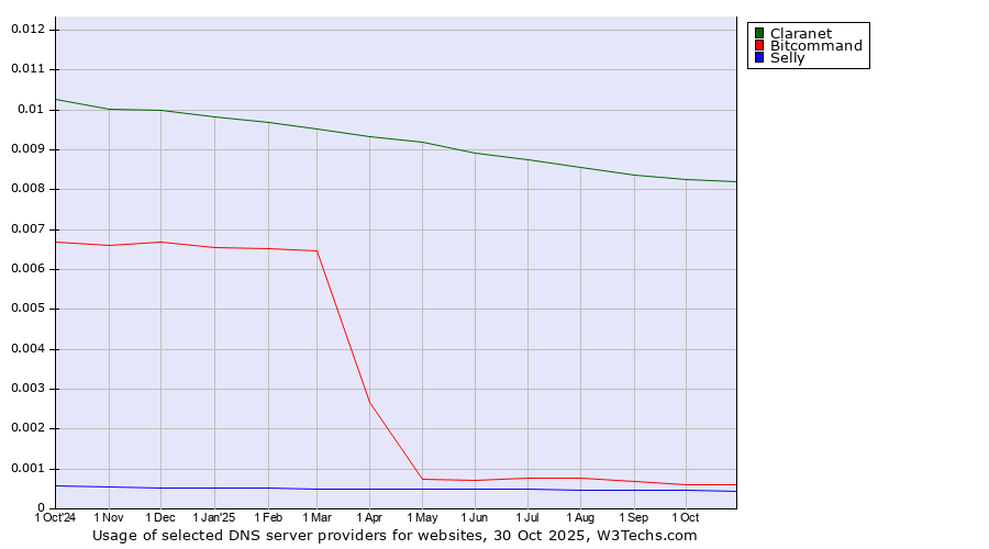Historical trends in the usage of Claranet vs. Bitcommand vs. Selly