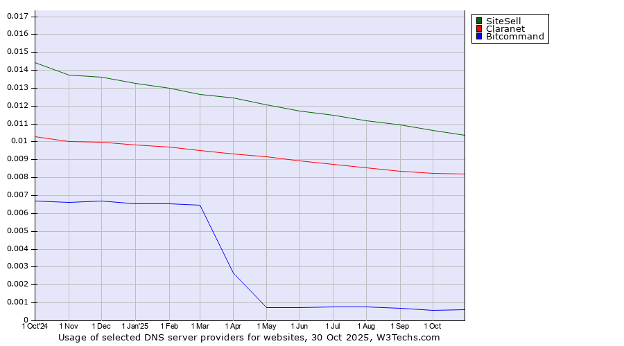 Historical trends in the usage of SiteSell vs. Claranet vs. Bitcommand