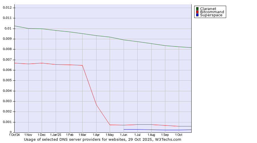 Historical trends in the usage of Claranet vs. Bitcommand vs. Superspace