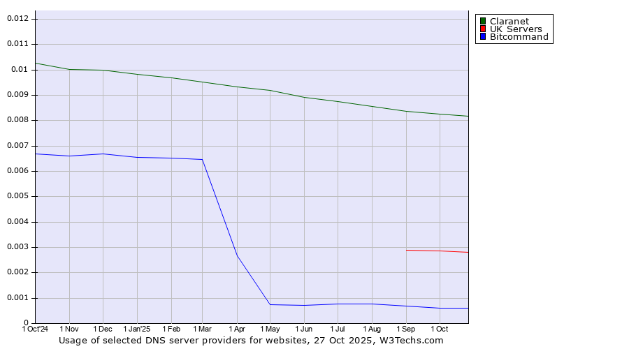 Historical trends in the usage of Claranet vs. UK Servers vs. Bitcommand