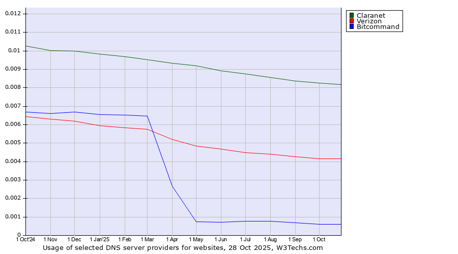 Historical trends in the usage of Claranet vs. Verizon vs. Bitcommand