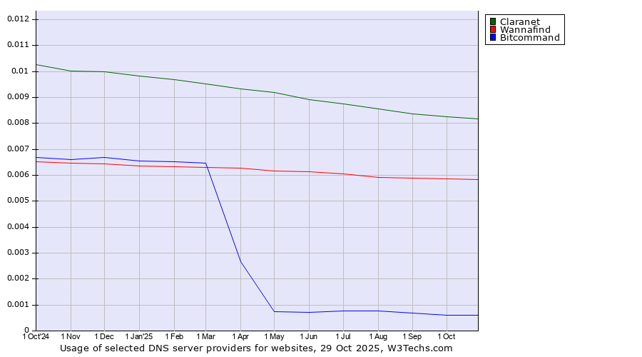 Historical trends in the usage of Claranet vs. Wannafind vs. Bitcommand