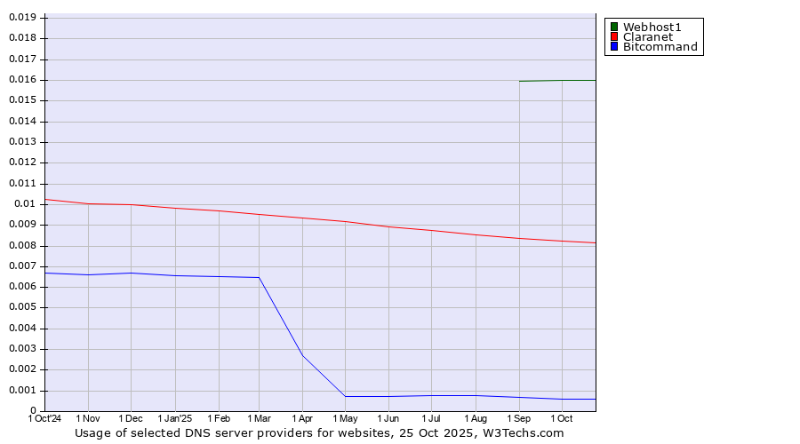 Historical trends in the usage of Webhost1 vs. Claranet vs. Bitcommand