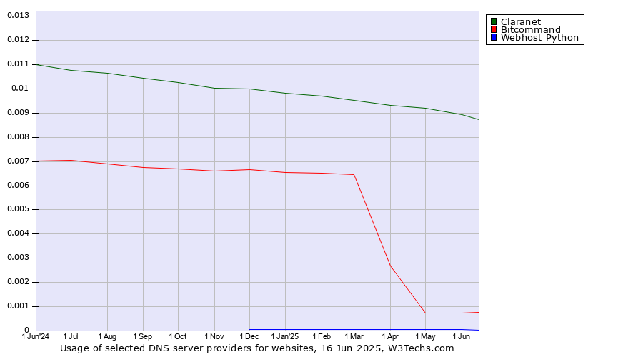 Historical trends in the usage of Claranet vs. Bitcommand vs. Webhost Python