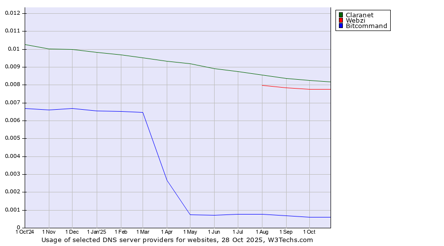 Historical trends in the usage of Claranet vs. Webzi vs. Bitcommand
