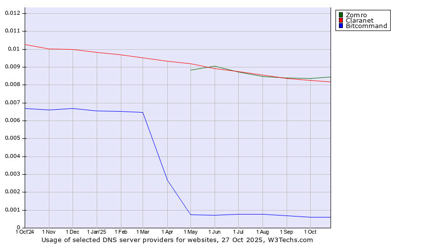 Historical trends in the usage of Zomro vs. Claranet vs. Bitcommand