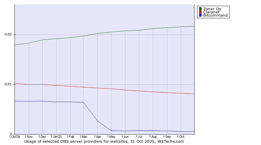 Historical trends in the usage of Zoner Oy vs. Claranet vs. Bitcommand