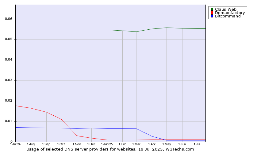 Historical trends in the usage of Claus Web vs. Domainfactory vs. Bitcommand