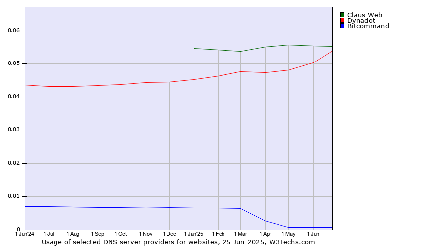Historical trends in the usage of Claus Web vs. Dynadot vs. Bitcommand