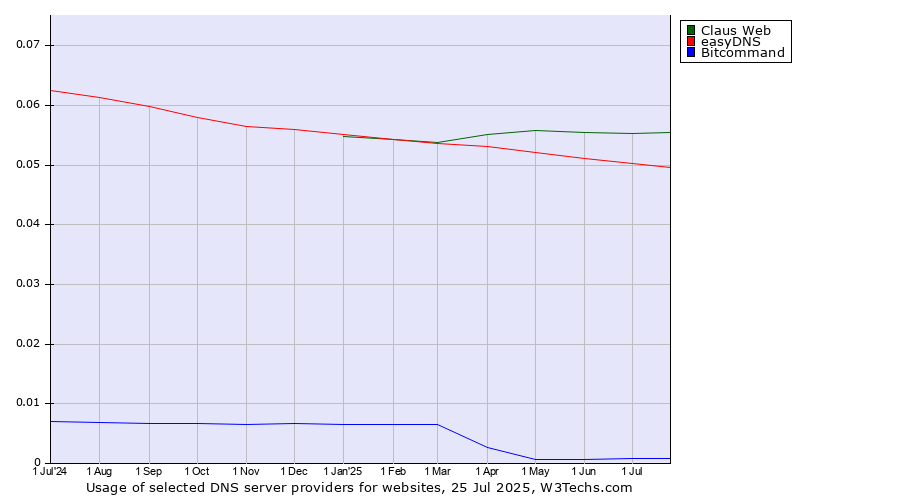Historical trends in the usage of Claus Web vs. easyDNS vs. Bitcommand