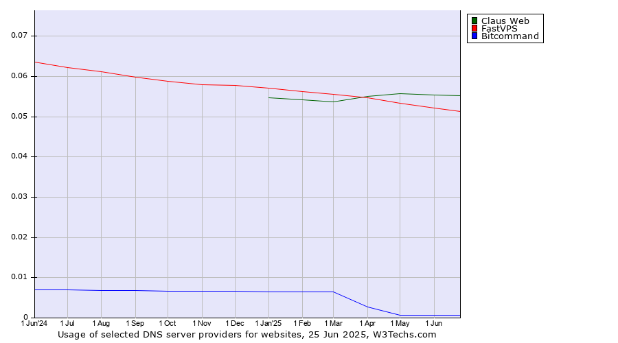 Historical trends in the usage of Claus Web vs. FastVPS vs. Bitcommand