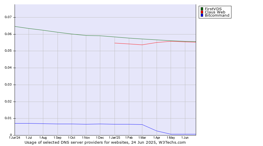 Historical trends in the usage of FirstVDS vs. Claus Web vs. Bitcommand