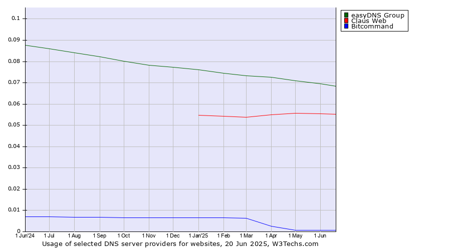 Historical trends in the usage of easyDNS Group vs. Claus Web vs. Bitcommand