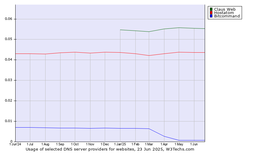 Historical trends in the usage of Claus Web vs. Hostatom vs. Bitcommand