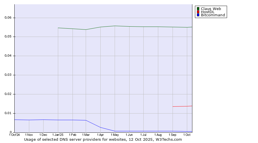 Historical trends in the usage of Claus Web vs. HostDL vs. Bitcommand