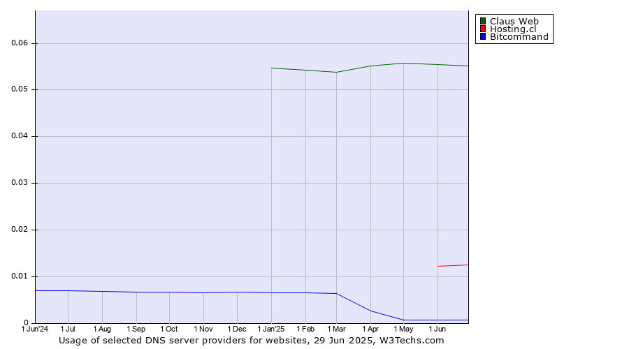 Historical trends in the usage of Claus Web vs. Hosting.cl vs. Bitcommand