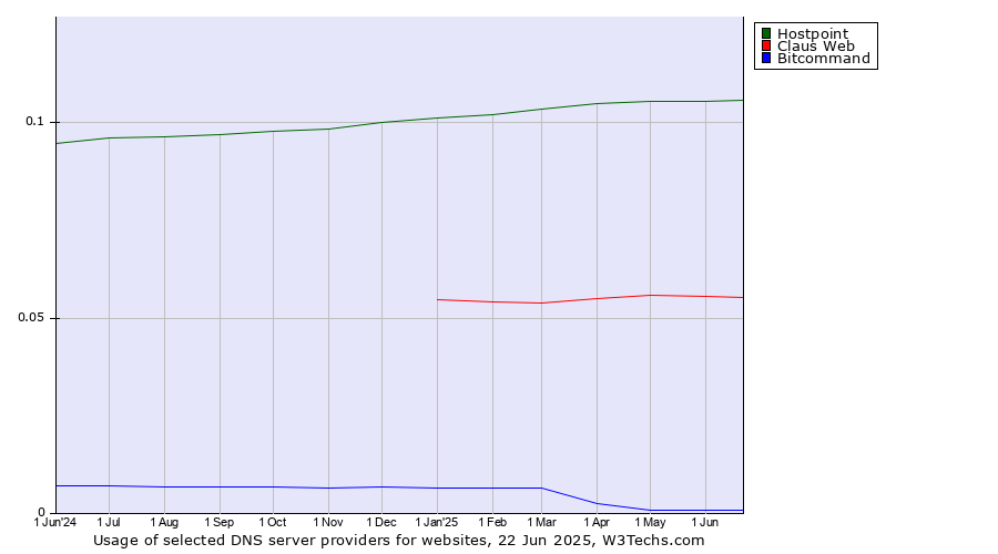 Historical trends in the usage of Hostpoint vs. Claus Web vs. Bitcommand