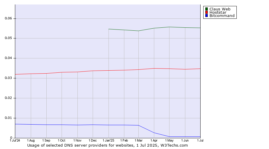 Historical trends in the usage of Claus Web vs. Hoststar vs. Bitcommand