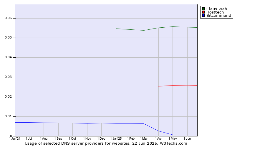 Historical trends in the usage of Claus Web vs. Hosttech vs. Bitcommand