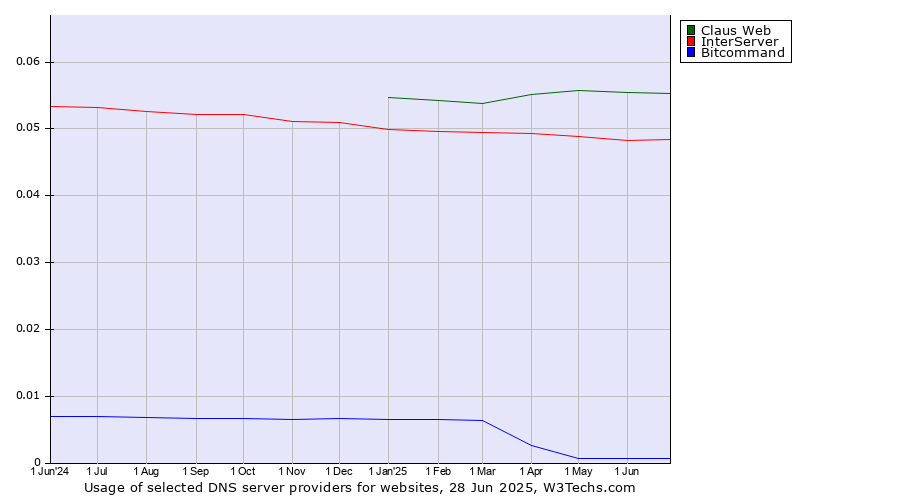 Historical trends in the usage of Claus Web vs. InterServer vs. Bitcommand