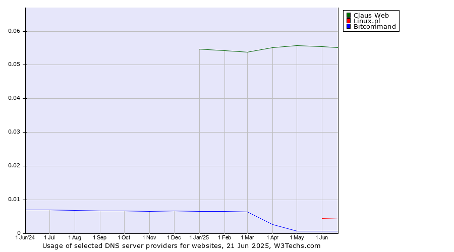Historical trends in the usage of Claus Web vs. Linux.pl vs. Bitcommand