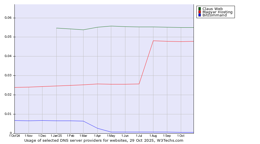 Historical trends in the usage of Claus Web vs. Magyar Hosting vs. Bitcommand