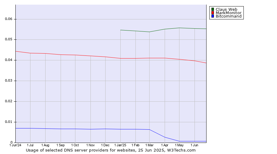 Historical trends in the usage of Claus Web vs. MarkMonitor vs. Bitcommand