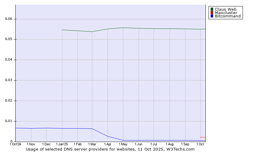 Historical trends in the usage of Claus Web vs. Maxcluster vs. Bitcommand