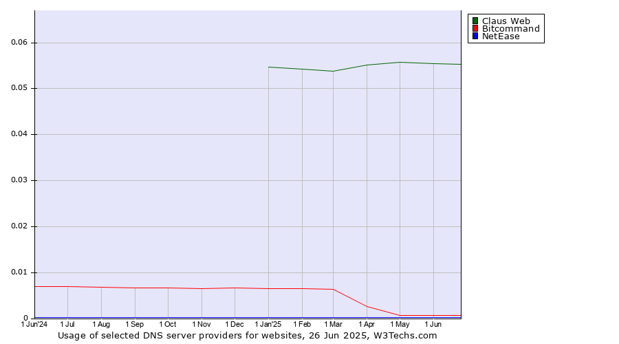 Historical trends in the usage of Claus Web vs. Bitcommand vs. NetEase