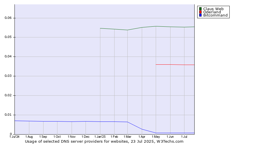 Historical trends in the usage of Claus Web vs. Oderland vs. Bitcommand