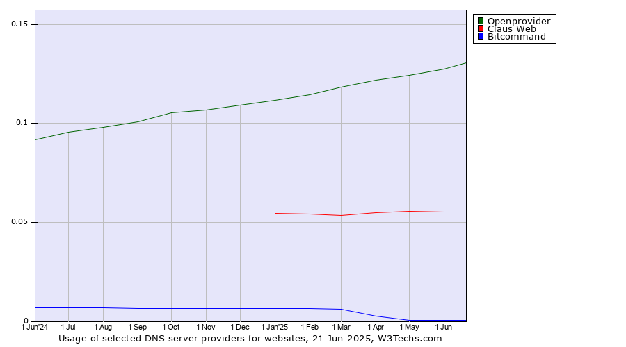 Historical trends in the usage of Openprovider vs. Claus Web vs. Bitcommand