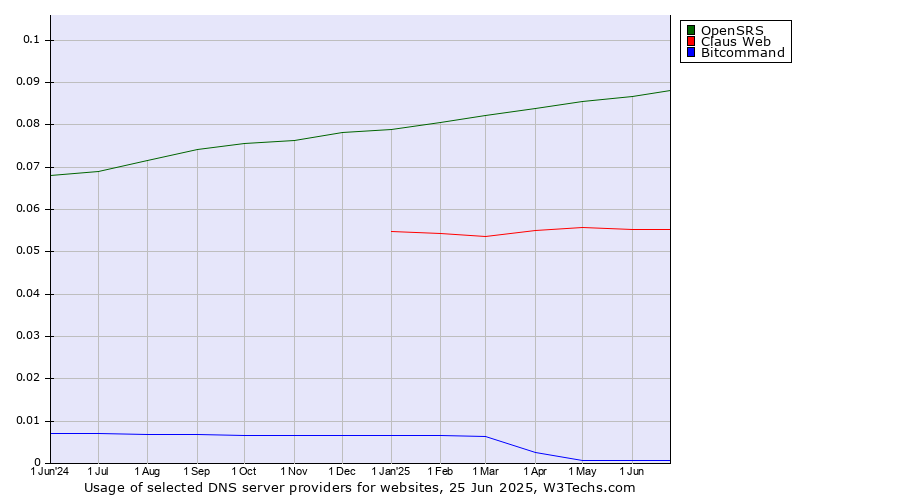 Historical trends in the usage of OpenSRS vs. Claus Web vs. Bitcommand