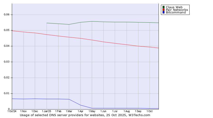 Historical trends in the usage of Claus Web vs. Pair Networks vs. Bitcommand