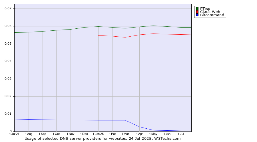 Historical trends in the usage of PTisp vs. Claus Web vs. Bitcommand