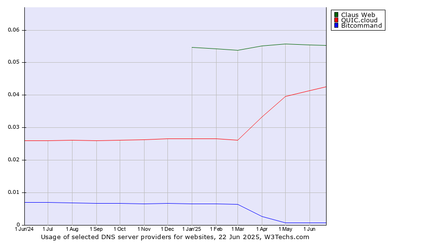 Historical trends in the usage of Claus Web vs. QUIC.cloud vs. Bitcommand